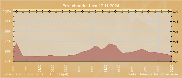 Grafik der Erreichbarkeit