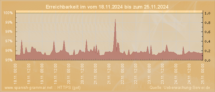 Grafik der Erreichbarkeit