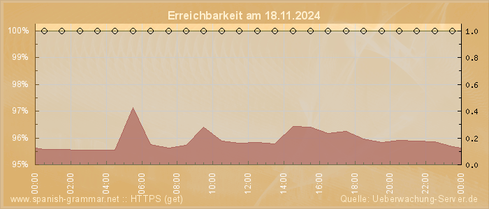 Grafik der Erreichbarkeit