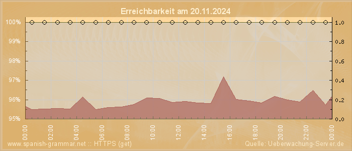 Grafik der Erreichbarkeit