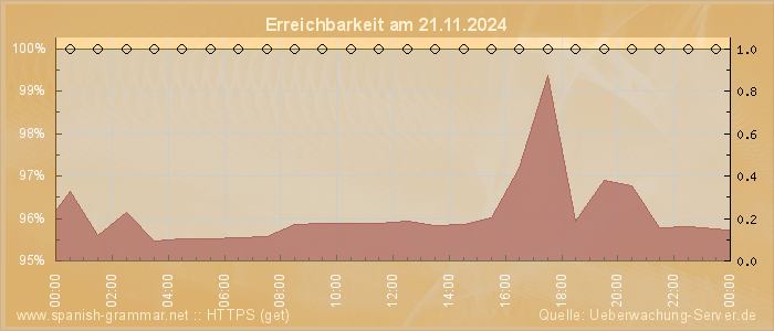 Grafik der Erreichbarkeit