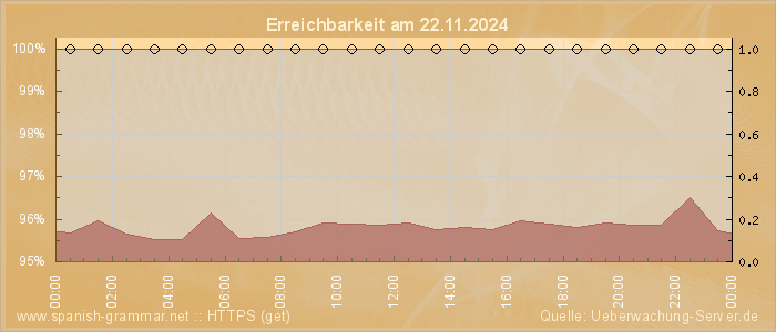 Grafik der Erreichbarkeit