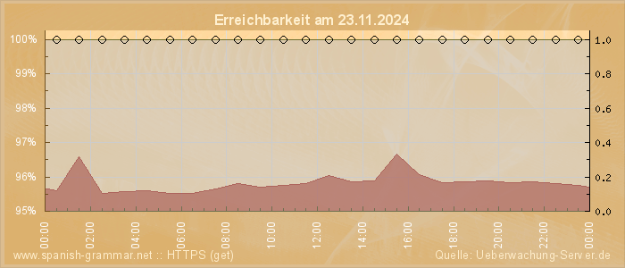 Grafik der Erreichbarkeit