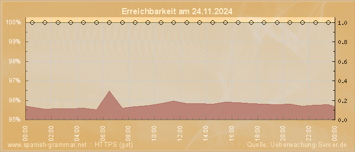 Grafik der Erreichbarkeit