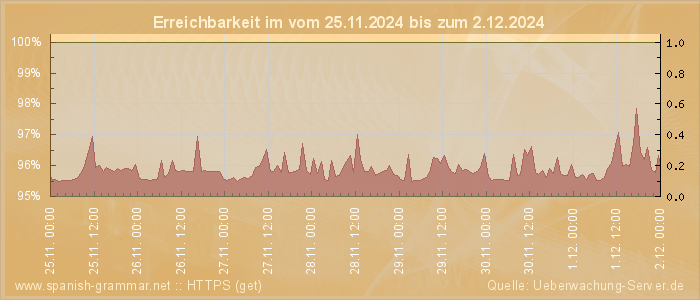 Grafik der Erreichbarkeit