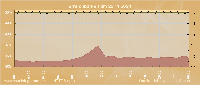 Grafik der Erreichbarkeit