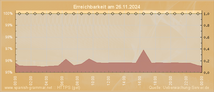 Grafik der Erreichbarkeit