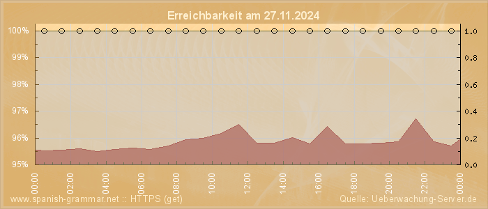 Grafik der Erreichbarkeit