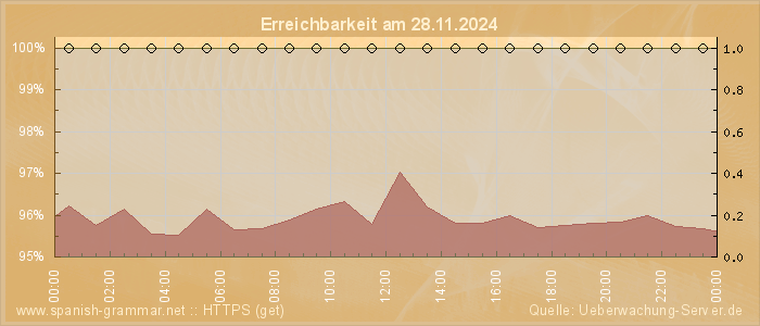 Grafik der Erreichbarkeit