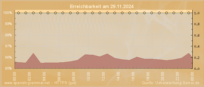 Grafik der Erreichbarkeit