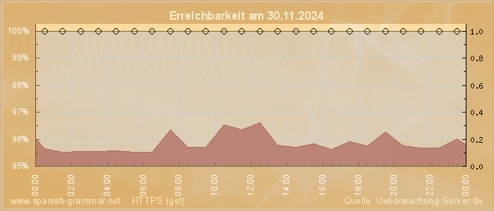 Grafik der Erreichbarkeit