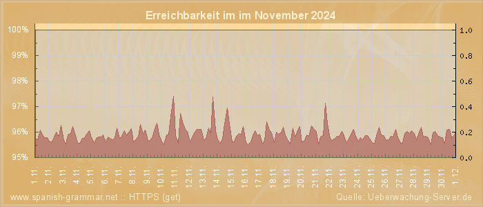 Grafik der Erreichbarkeit