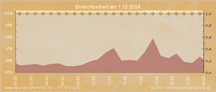 Grafik der Erreichbarkeit