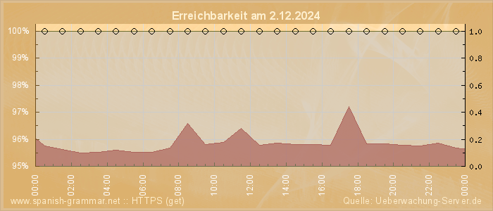 Grafik der Erreichbarkeit