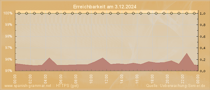 Grafik der Erreichbarkeit