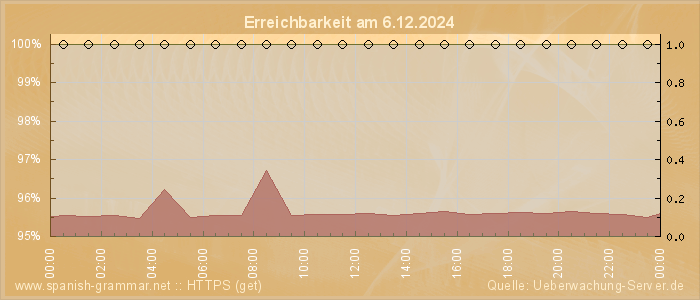 Grafik der Erreichbarkeit