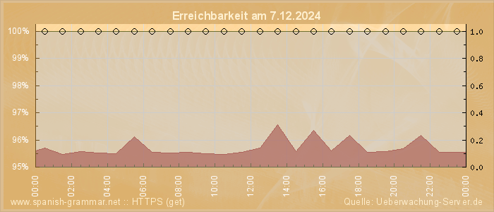 Grafik der Erreichbarkeit