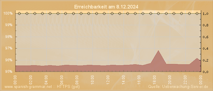 Grafik der Erreichbarkeit