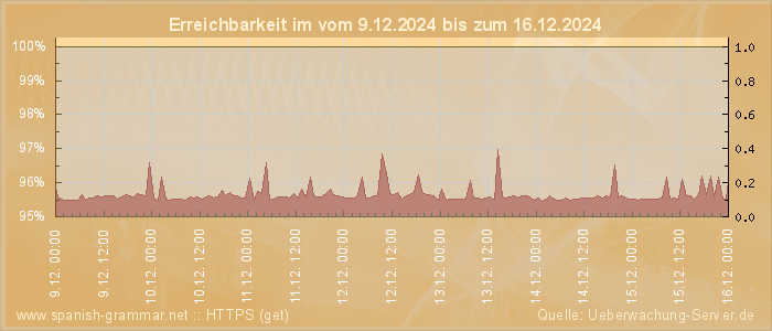 Grafik der Erreichbarkeit