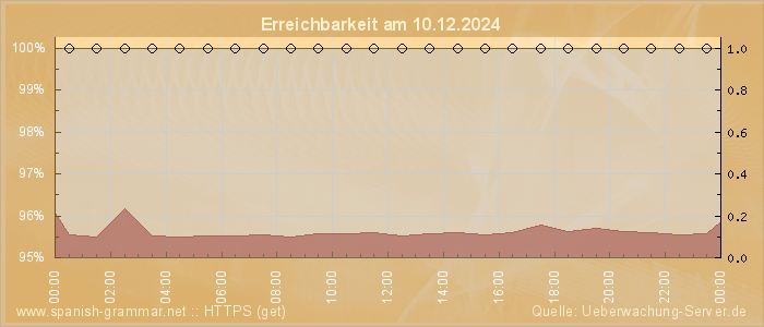 Grafik der Erreichbarkeit