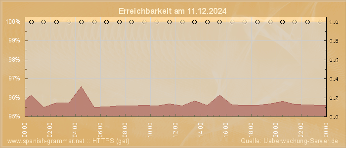 Grafik der Erreichbarkeit