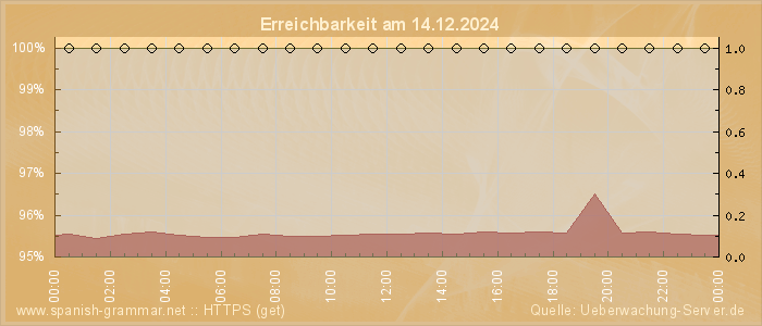 Grafik der Erreichbarkeit