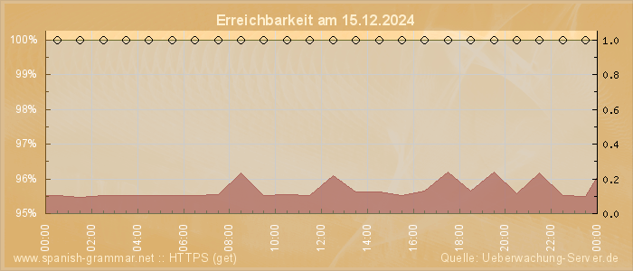 Grafik der Erreichbarkeit