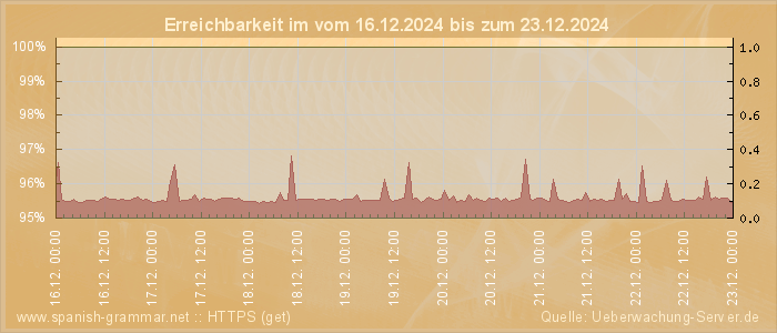 Grafik der Erreichbarkeit