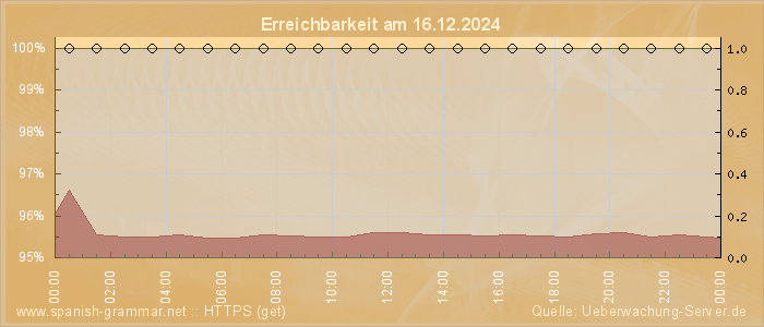 Grafik der Erreichbarkeit