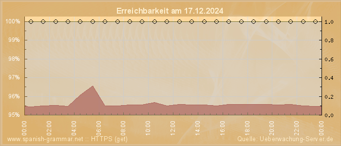 Grafik der Erreichbarkeit