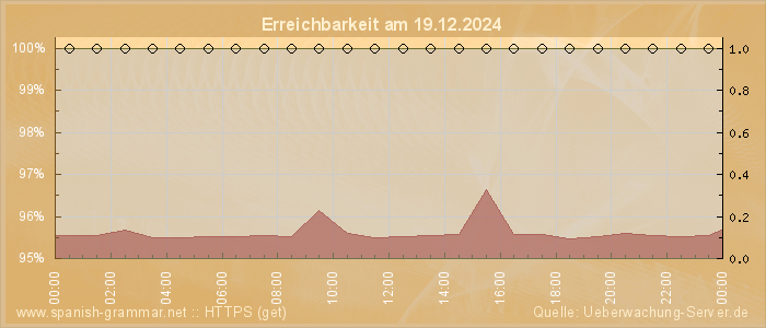 Grafik der Erreichbarkeit