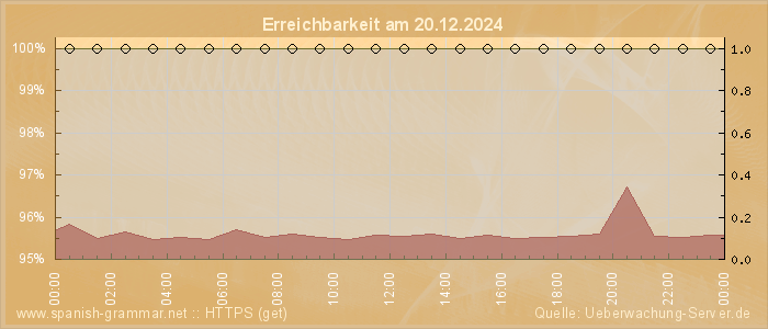 Grafik der Erreichbarkeit