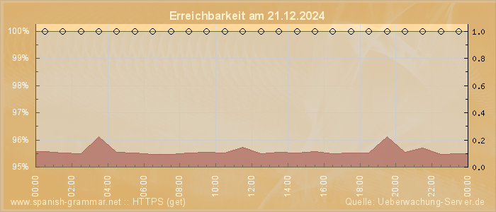 Grafik der Erreichbarkeit