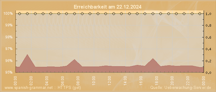 Grafik der Erreichbarkeit