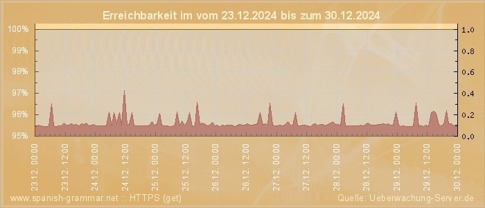 Grafik der Erreichbarkeit