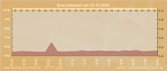 Grafik der Erreichbarkeit