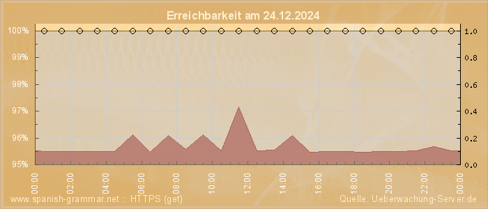 Grafik der Erreichbarkeit