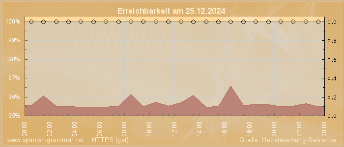 Grafik der Erreichbarkeit