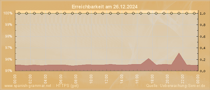 Grafik der Erreichbarkeit