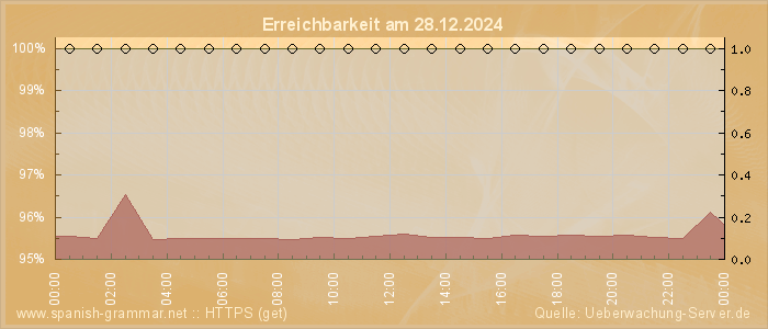 Grafik der Erreichbarkeit