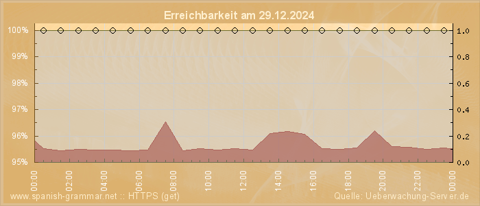 Grafik der Erreichbarkeit