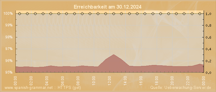 Grafik der Erreichbarkeit