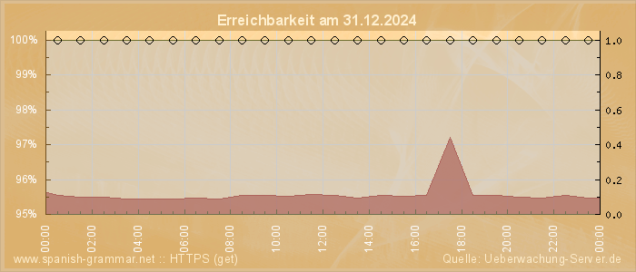 Grafik der Erreichbarkeit