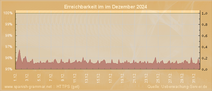 Grafik der Erreichbarkeit