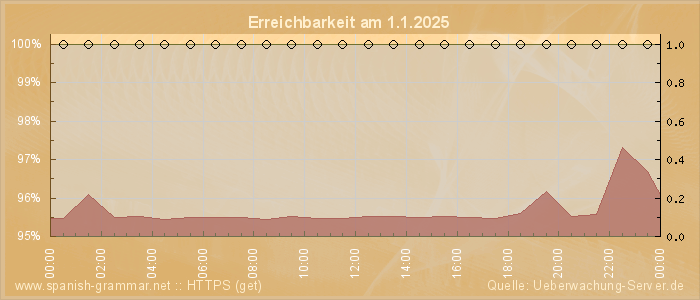 Grafik der Erreichbarkeit