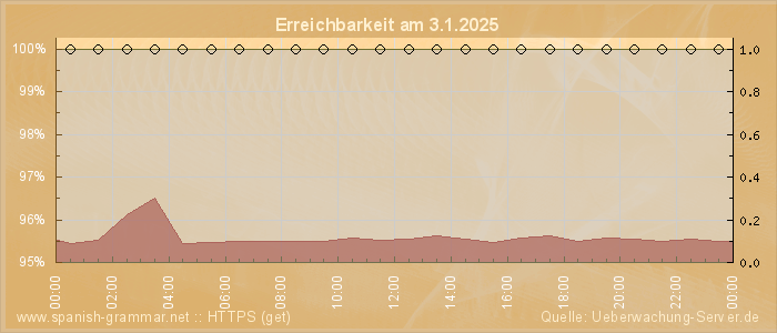 Grafik der Erreichbarkeit