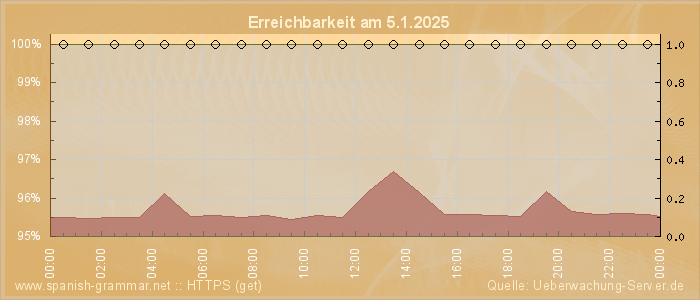 Grafik der Erreichbarkeit