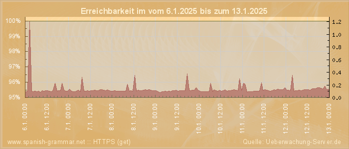 Grafik der Erreichbarkeit