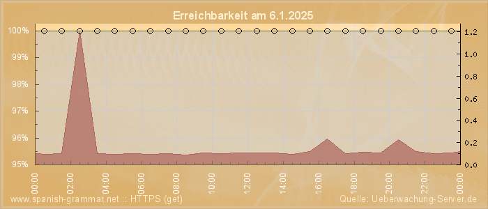 Grafik der Erreichbarkeit