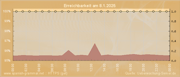 Grafik der Erreichbarkeit